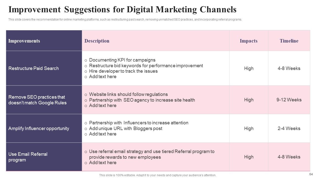 Comprehensive Guide To Acquire Customers For Startups Ppt PowerPoint Presentation Complete Deck With Slides Slide64