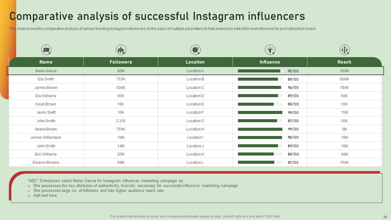 Comprehensive Influencer Promotional Guide To Improve Brand Reputation Ppt PowerPoint Presentation Complete Deck With Slides Slide34