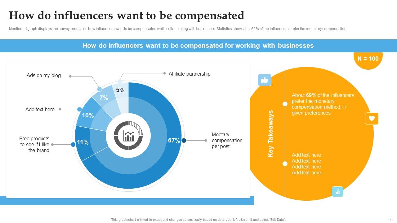 Comprehensive Personal Brand Building Guide For Social Media Influencers Ppt PowerPoint Presentation Complete Deck With Slides Slide53