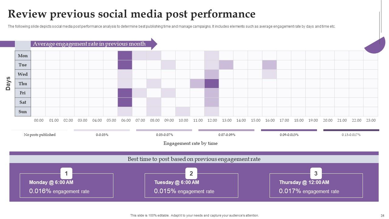 Comprehensive Real Time Promotion Guide For Enhancing Online Interaction Complete Deck Slide31