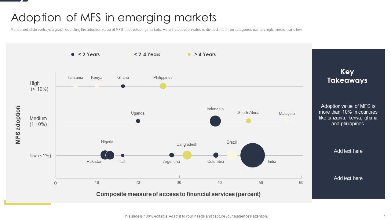 Conducting Monetary Inclusion With Mobile Financial Services Ppt PowerPoint Presentation Complete Deck With Slides Slide07