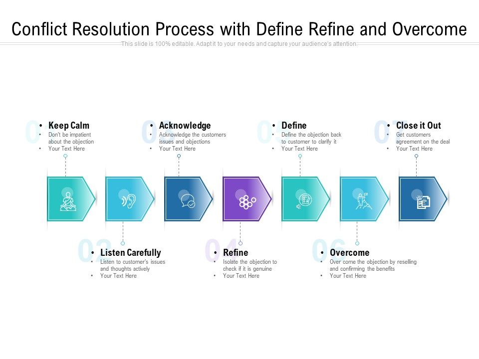 Conflict Resolution Process With Define Refine And Ppt