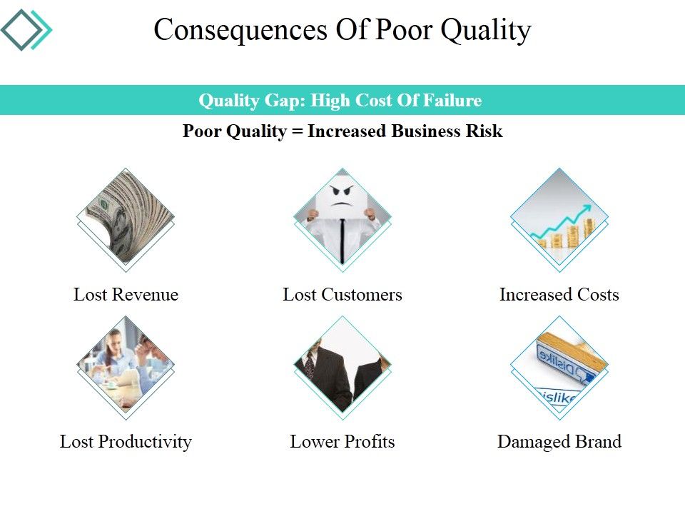 Consequences Of Poor Quality Ppt PowerPoint Presentation Show Grid