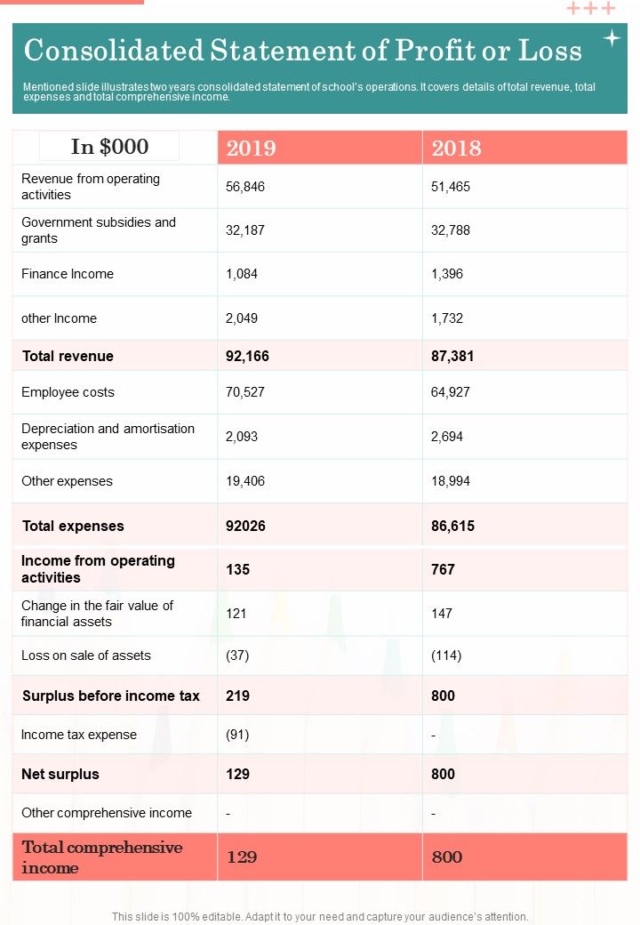 Consolidated Statement Of Profit Or Loss