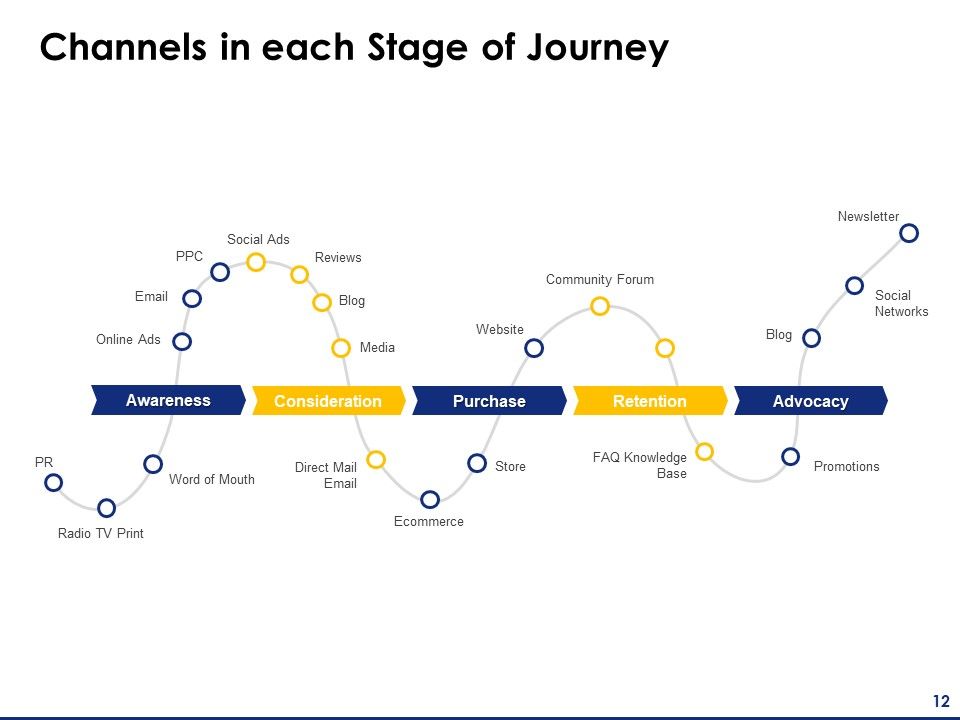 Consumer Journey Mapping Ppt PowerPoint Presentation Complete Deck With Slides Slide12