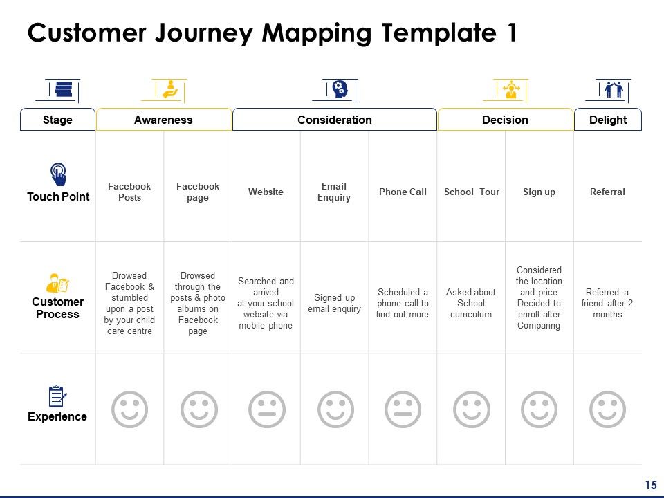 Consumer Journey Mapping Ppt PowerPoint Presentation Complete Deck With Slides Slide15