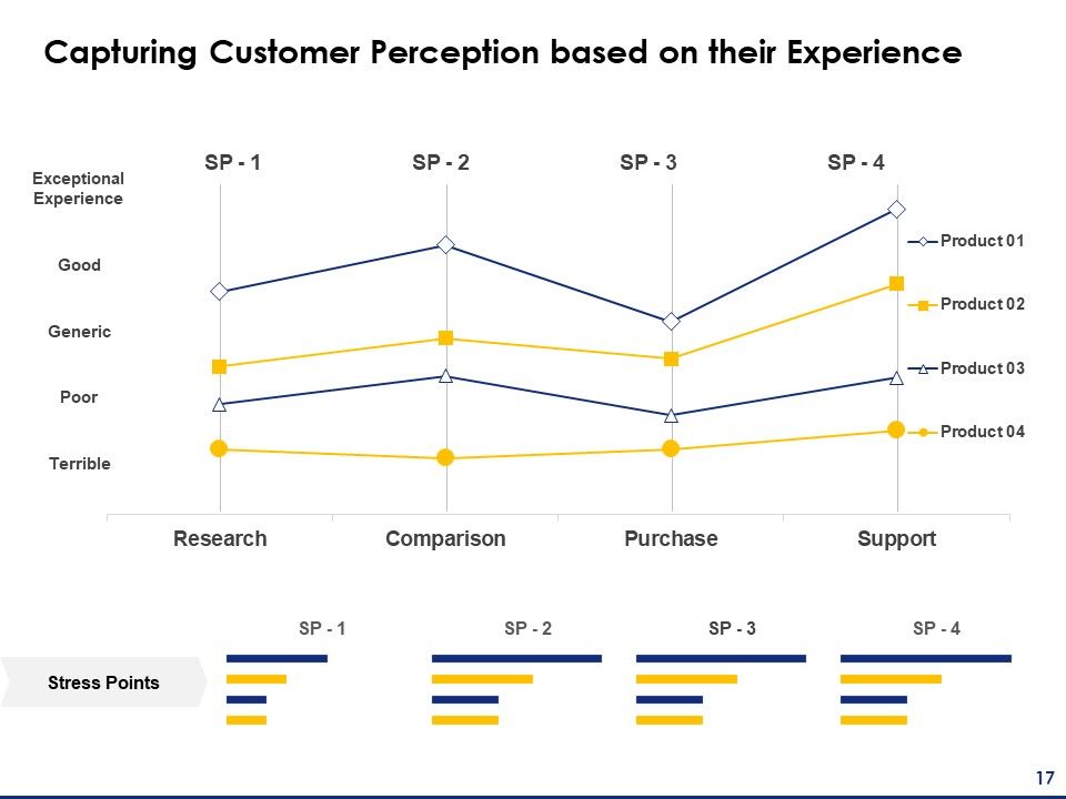 Consumer Journey Mapping Ppt PowerPoint Presentation Complete Deck With Slides Slide17
