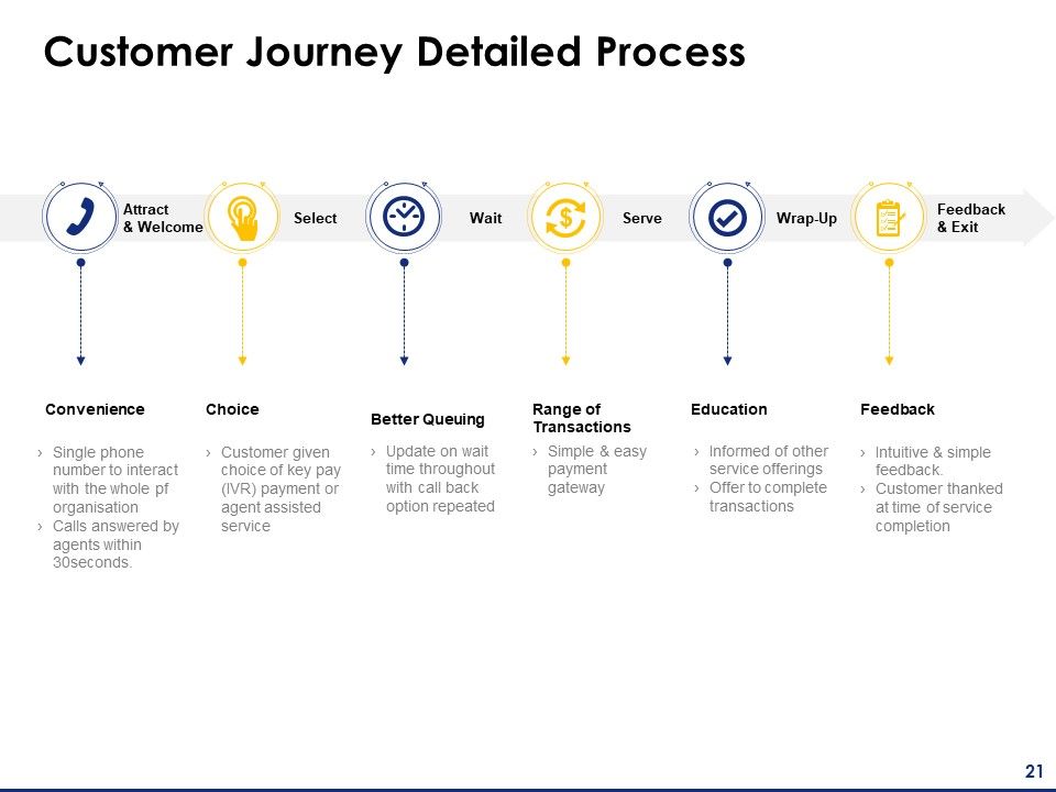 Consumer Journey Mapping Ppt PowerPoint Presentation Complete Deck With Slides Slide21