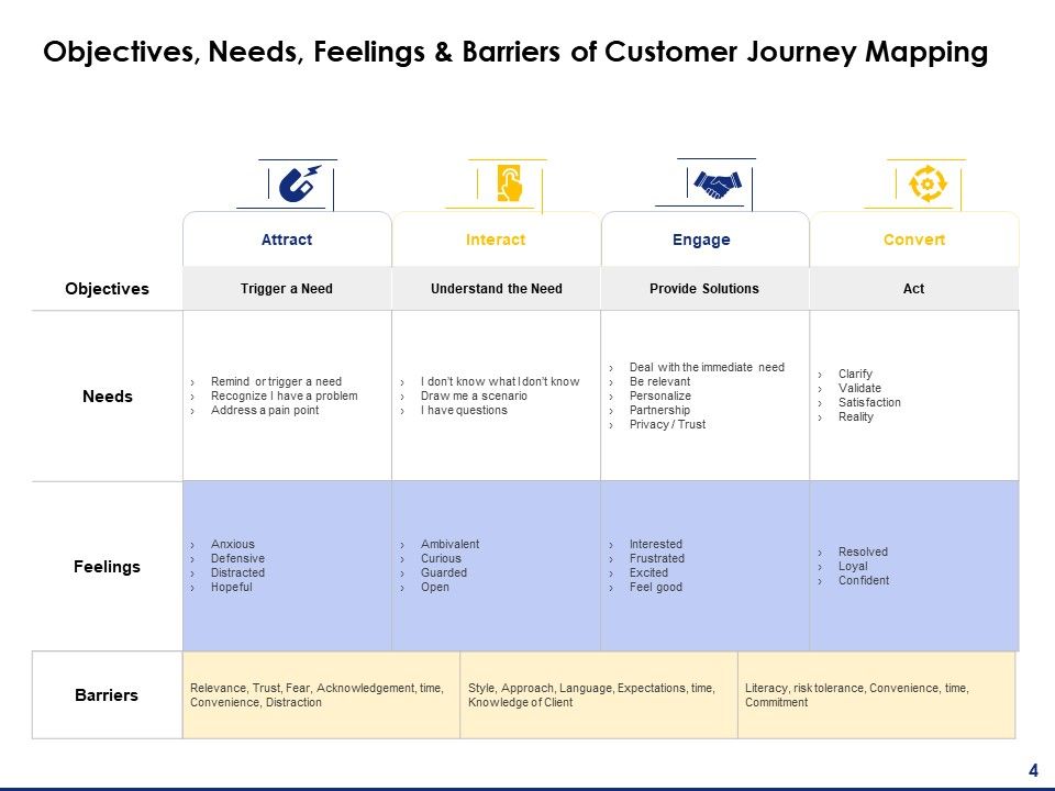 Consumer Journey Mapping Ppt PowerPoint Presentation Complete Deck With Slides Slide04