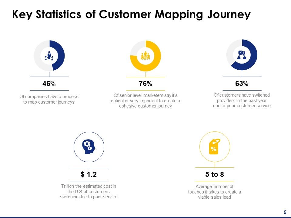 Consumer Journey Mapping Ppt PowerPoint Presentation Complete Deck With Slides Slide05