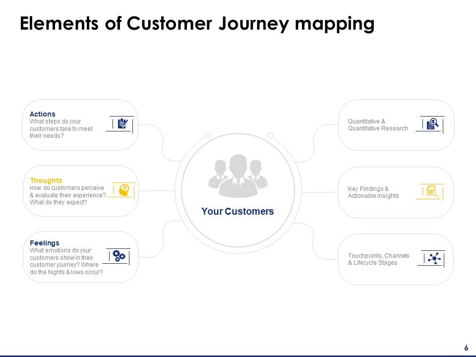 Consumer Journey Mapping Ppt PowerPoint Presentation Complete Deck With Slides Slide06