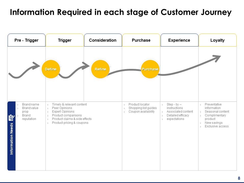 Consumer Journey Mapping Ppt PowerPoint Presentation Complete Deck With Slides Slide08