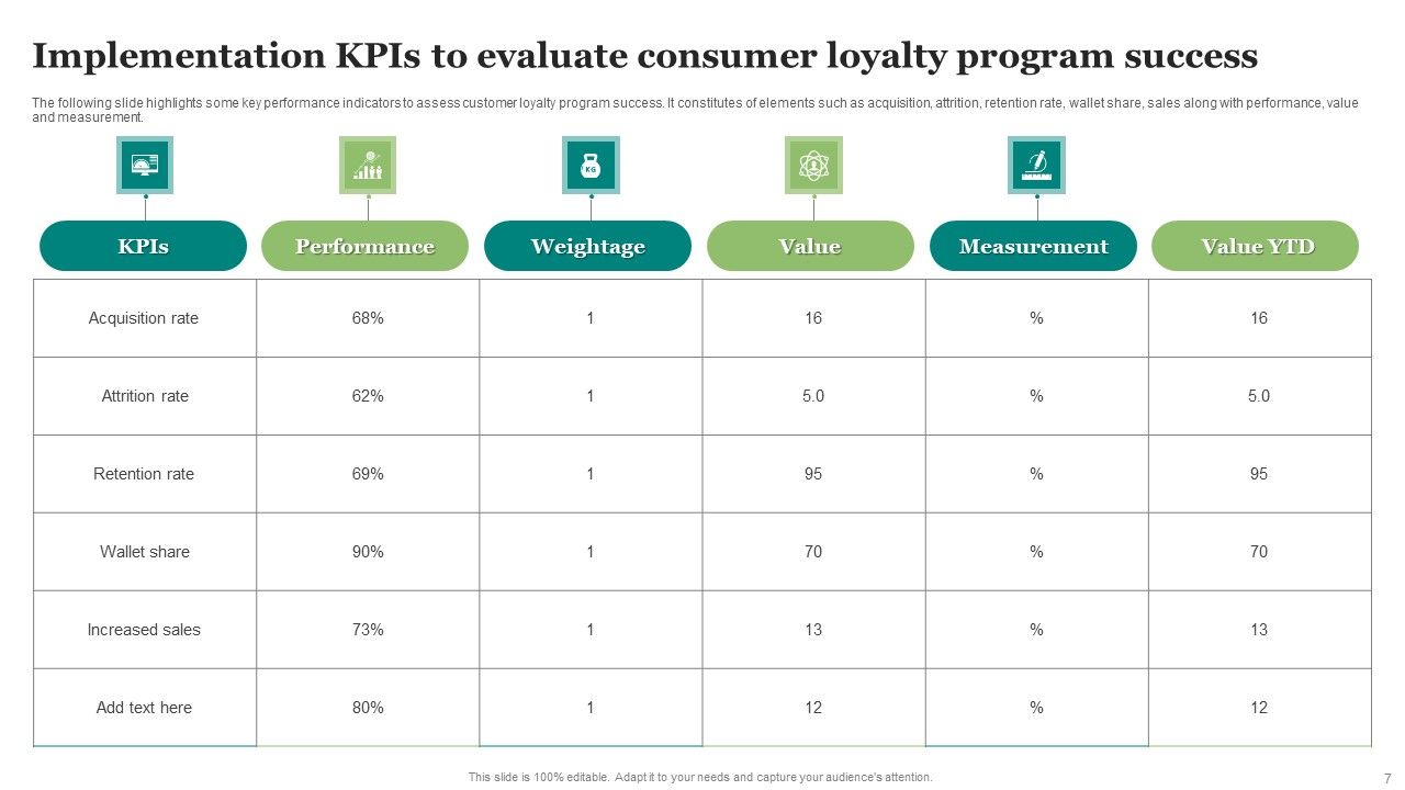 Consumer Loyalty Program Implementation Ppt PowerPoint Presentation Complete Deck With Slides Slide07