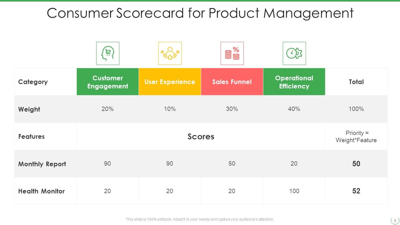 Consumer Scorecard Ppt PowerPoint Presentation Complete With Slides Slide06