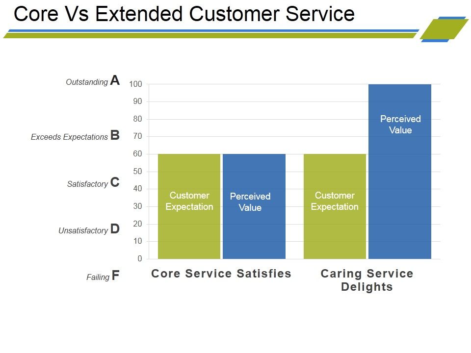 Core_Vs_Extended_Customer_Service_Ppt_PowerPoint_Presentation_Icon_Styles_Slide_1.jpg