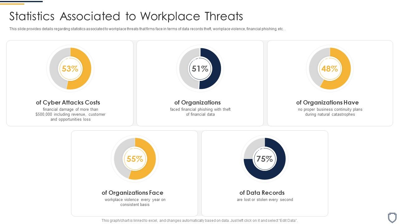 Corporate Security And Risk Management Statistics Associated To