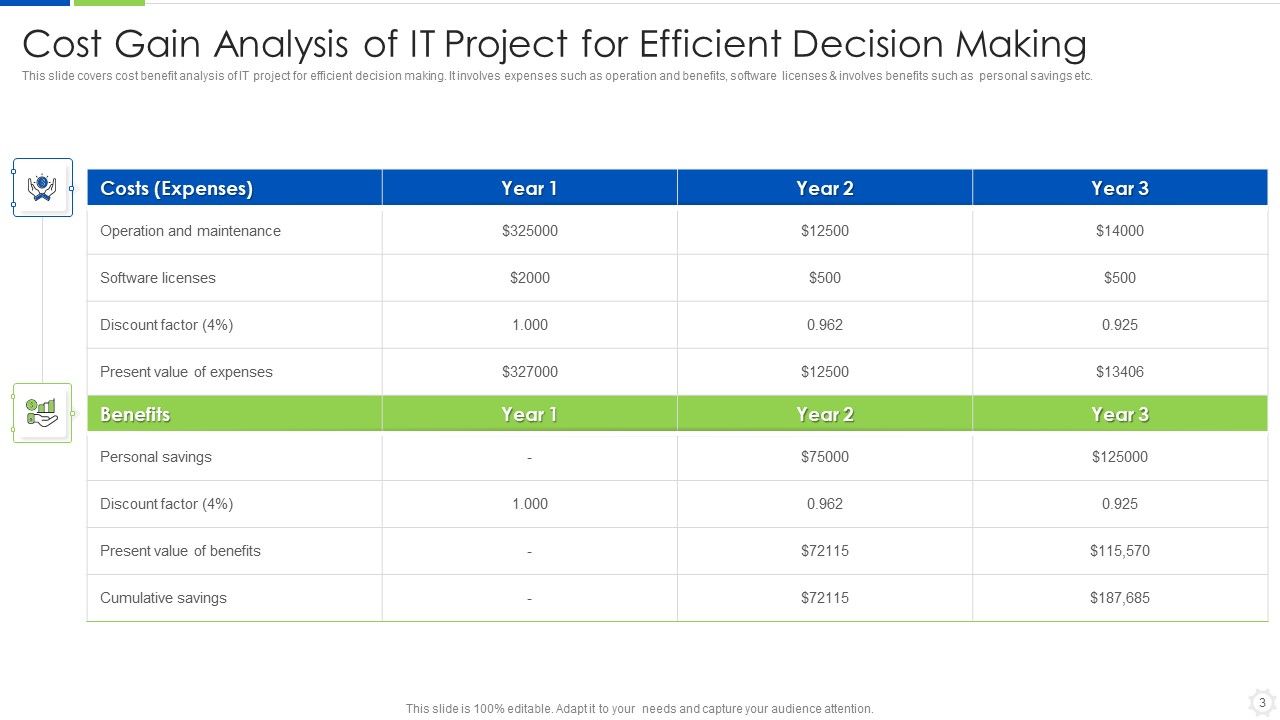 Cost Gain Analysis Ppt PowerPoint Presentation Complete Deck With Slides Slide03
