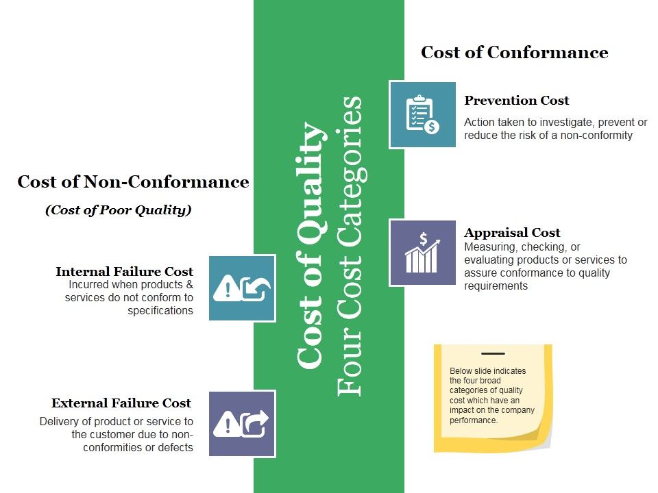 Cost Of Quality Four Cost Categories Ppt PowerPoint Presentation Slides