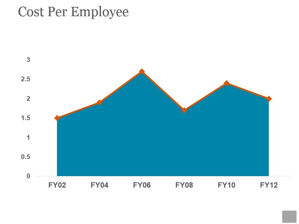Cost_Per_Employee_Ppt_PowerPoint_Presentation_Icon_Slide_1.jpg