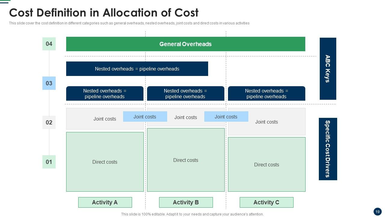 Cost Sharing And Exercise-Based Costing System Ppt PowerPoint Presentation Complete Deck With Slides Slide19