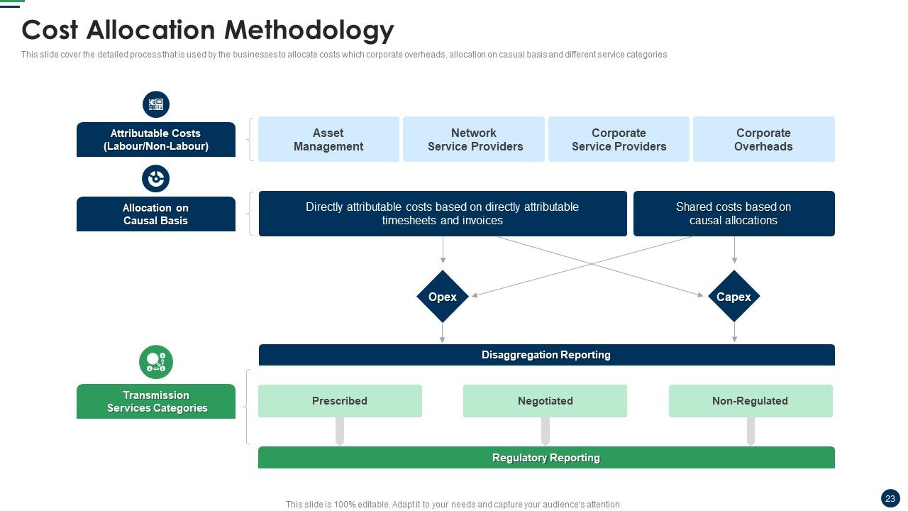 Cost Sharing And Exercise-Based Costing System Ppt PowerPoint Presentation Complete Deck With Slides Slide23