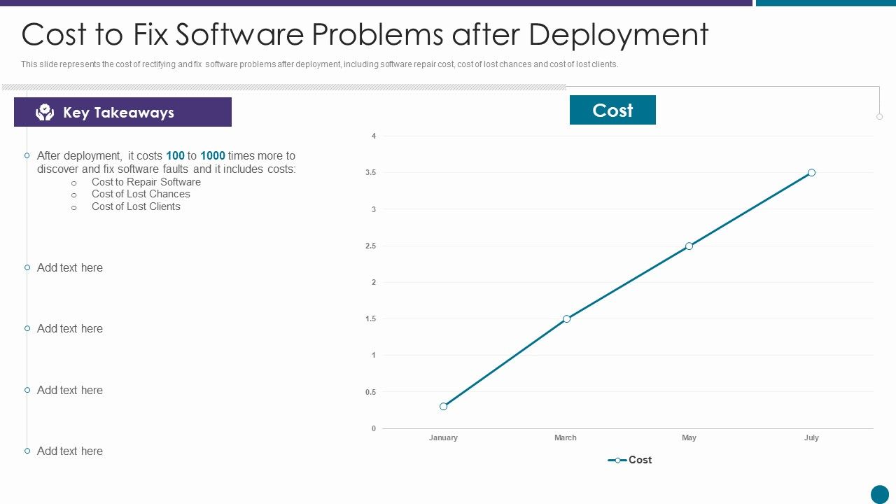Rup Model Cost To Fix Software Problems After Deployment Ppt