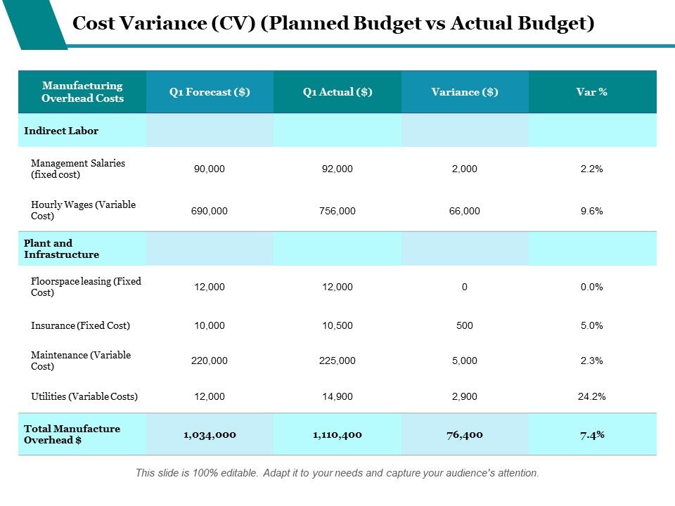 Cost_Variance_Cv_Planned_Budget_Vs_Actual_Budget_Ppt_PowerPoint_Presentation_Icon_Ideas_Slide_1.jpg