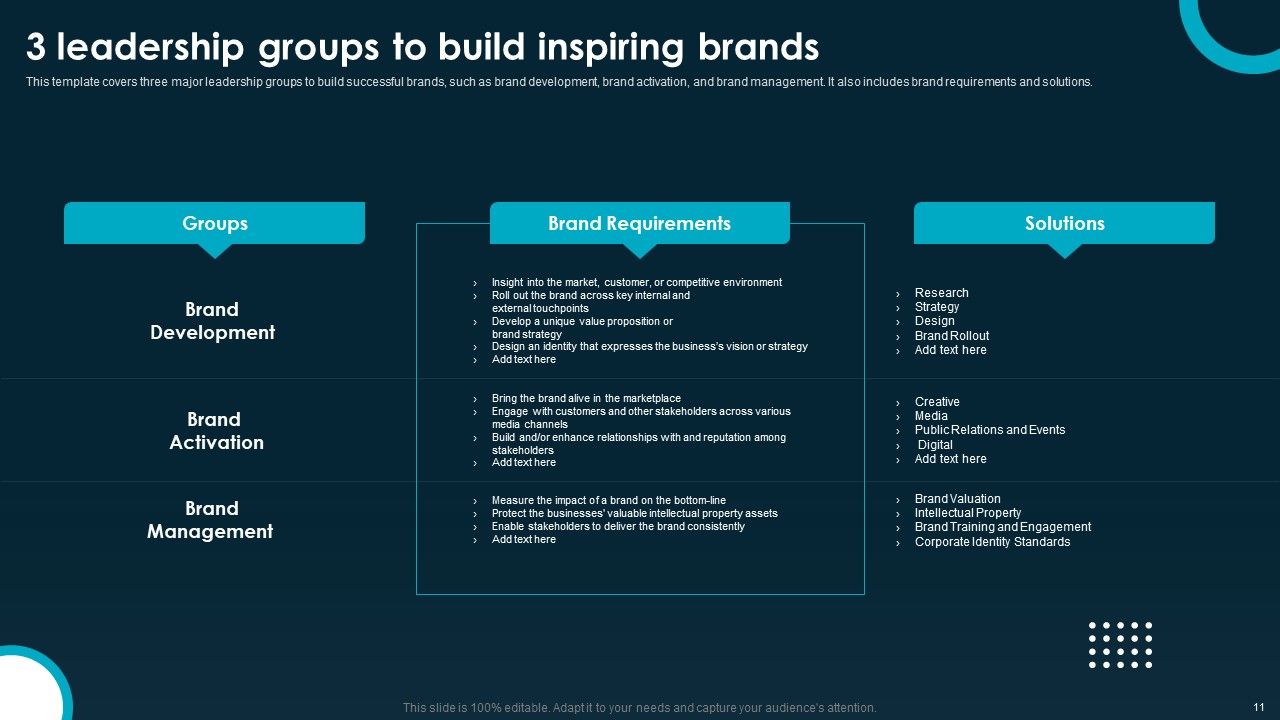 Creating And Implementing A Powerful Brand Leadership Strategy Ppt PowerPoint Presentation Complete Deck With Slides Slide11