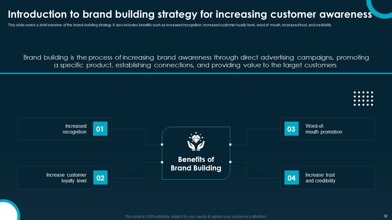 Creating And Implementing A Powerful Brand Leadership Strategy Ppt PowerPoint Presentation Complete Deck With Slides Slide32