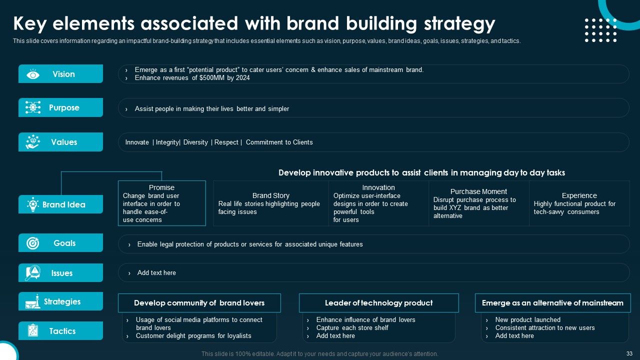 Creating And Implementing A Powerful Brand Leadership Strategy Ppt PowerPoint Presentation Complete Deck With Slides Slide33