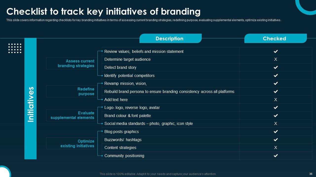 Creating And Implementing A Powerful Brand Leadership Strategy Ppt PowerPoint Presentation Complete Deck With Slides Slide36