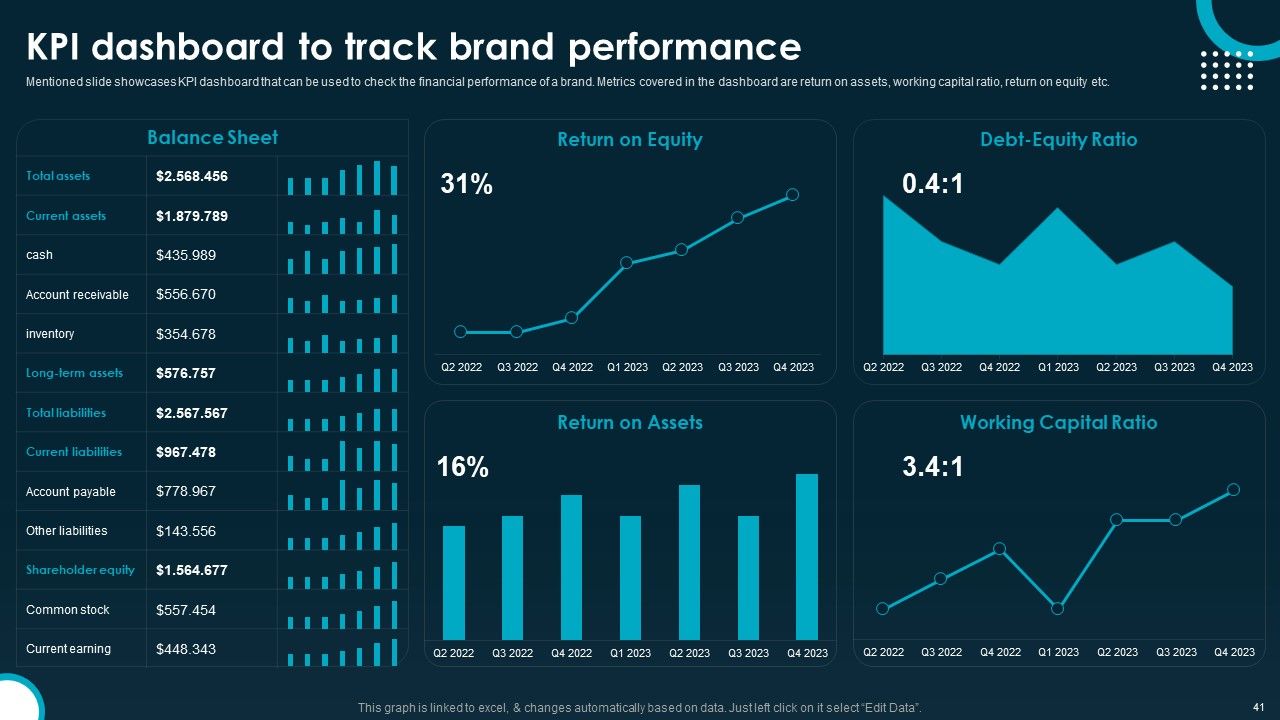 Creating And Implementing A Powerful Brand Leadership Strategy Ppt PowerPoint Presentation Complete Deck With Slides Slide41