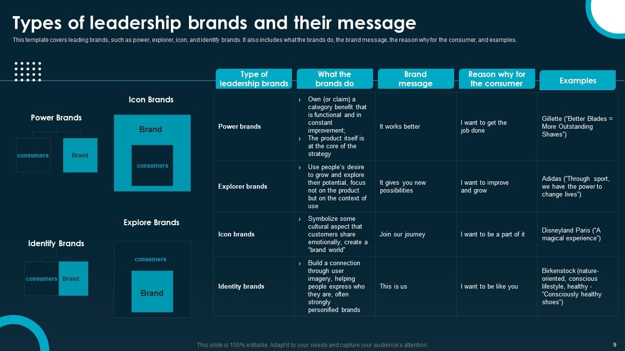 Creating And Implementing A Powerful Brand Leadership Strategy Ppt PowerPoint Presentation Complete Deck With Slides Slide09