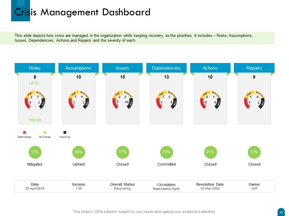 Crisis Management Ppt PowerPoint Presentation Complete Deck With Slides Slide53