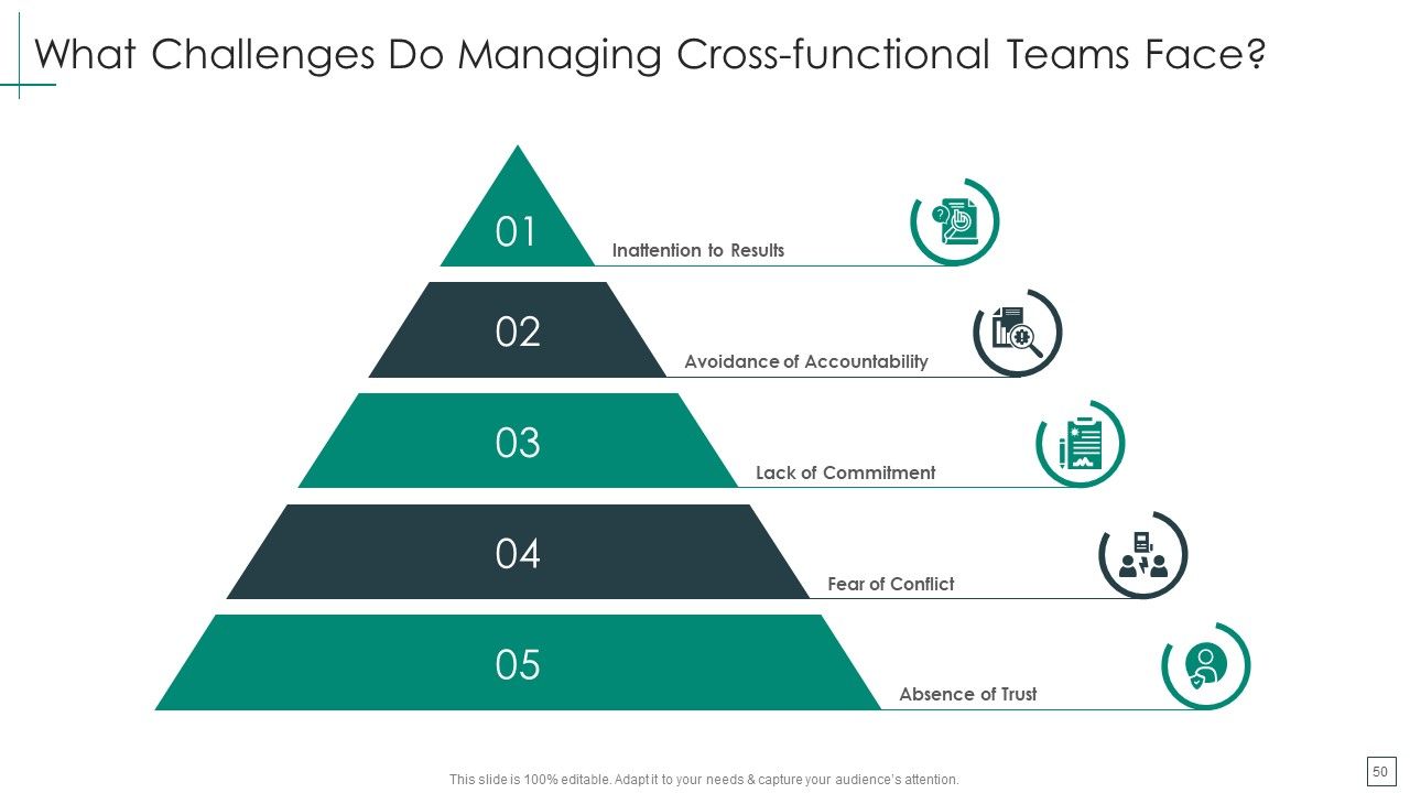 Cross Functional Teams Collaboration Management Ppt PowerPoint Presentation Complete Deck With Slides Slide50