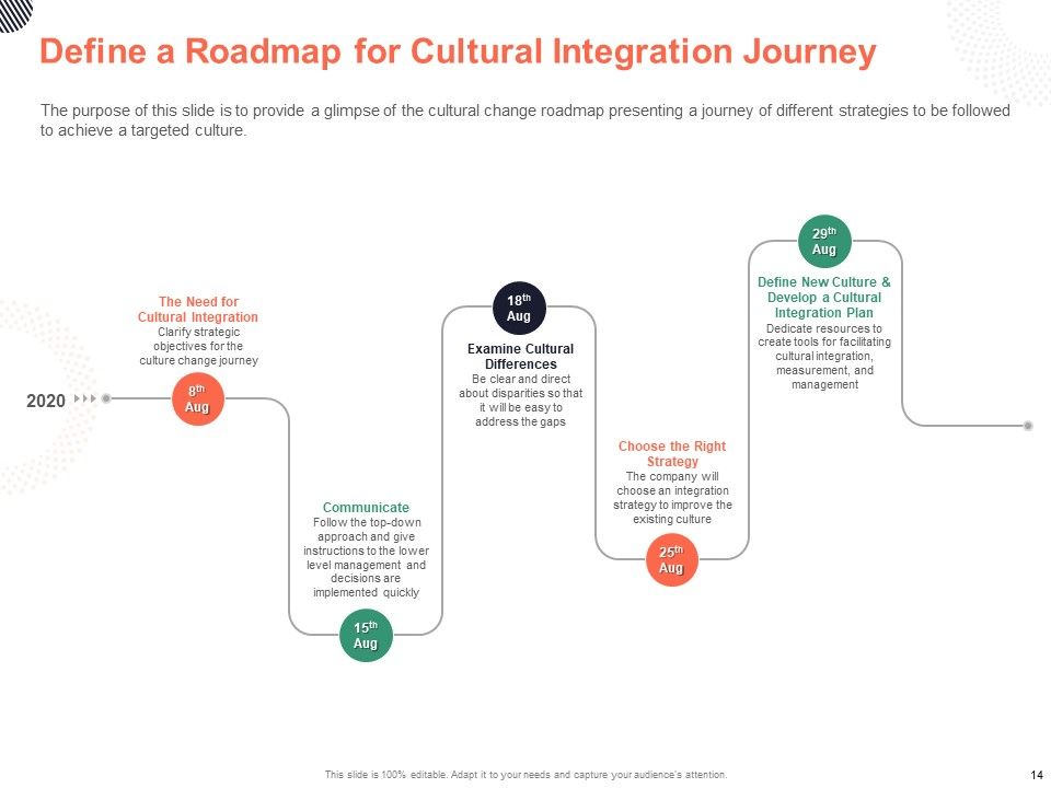 Cultural Integration In Company Ppt PowerPoint Presentation Complete Deck With Slides Slide14
