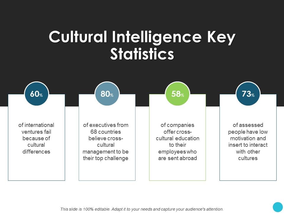 Cultural Intelligence Key Statistics Ppt PowerPoint Presentation ...