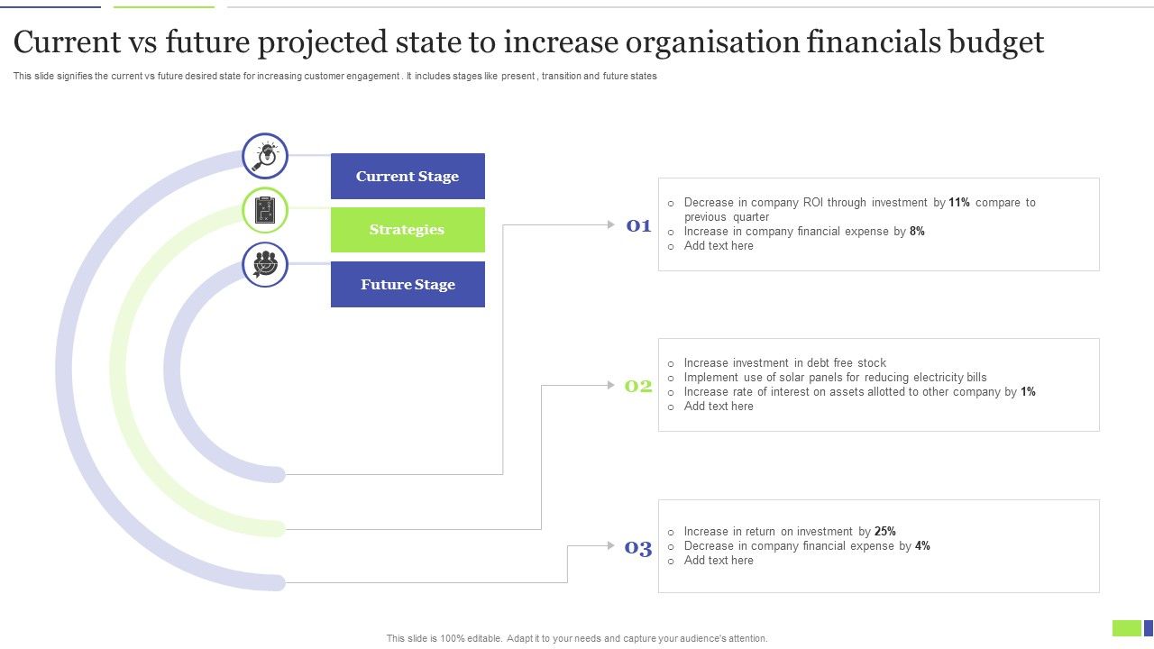 Current Vs Future Projected State To Increase Organisation Financials ...