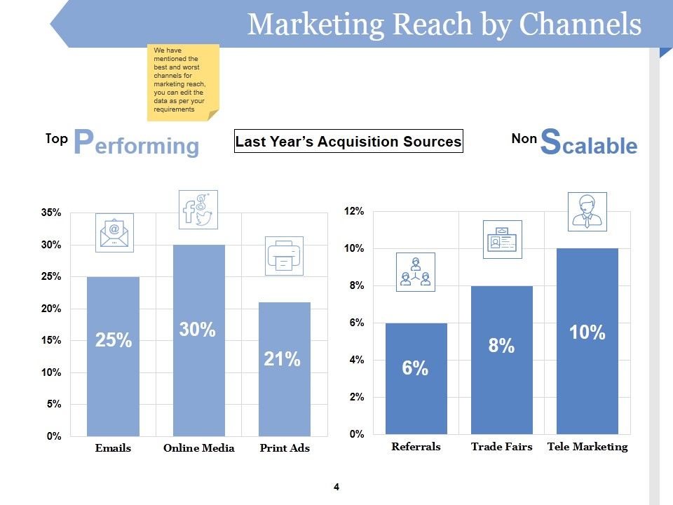 Customer Acquirement Marketing Campaigns Ppt PowerPoint Presentation Complete Deck With Slides Slide04