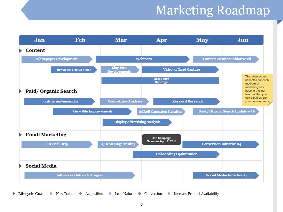 Customer Acquirement Marketing Campaigns Ppt PowerPoint Presentation Complete Deck With Slides Slide05