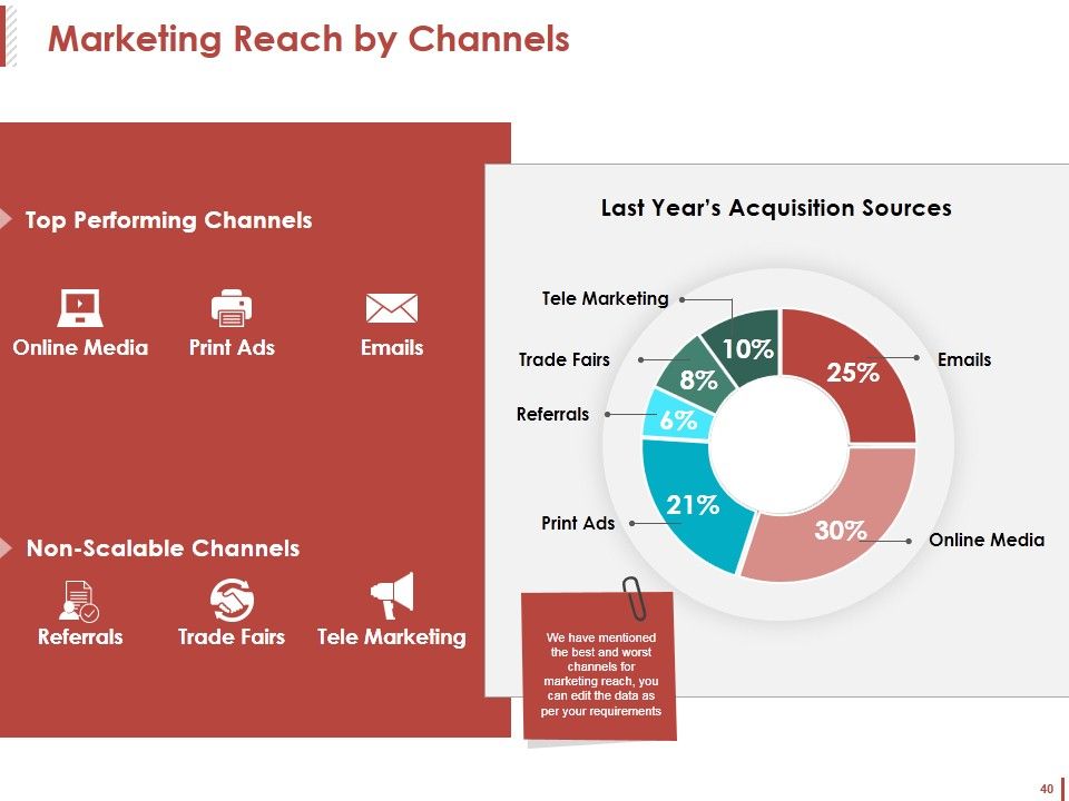 Customer Acquisition Ppt PowerPoint Presentation Complete Deck With Slides Slide40