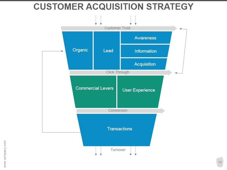 Customer Acquisition Strategy Ppt PowerPoint Presentation Complete Deck With Slides Slide10