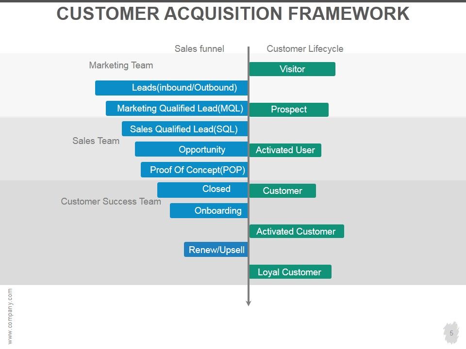 Customer Acquisition Strategy Ppt PowerPoint Presentation Complete Deck With Slides Slide05