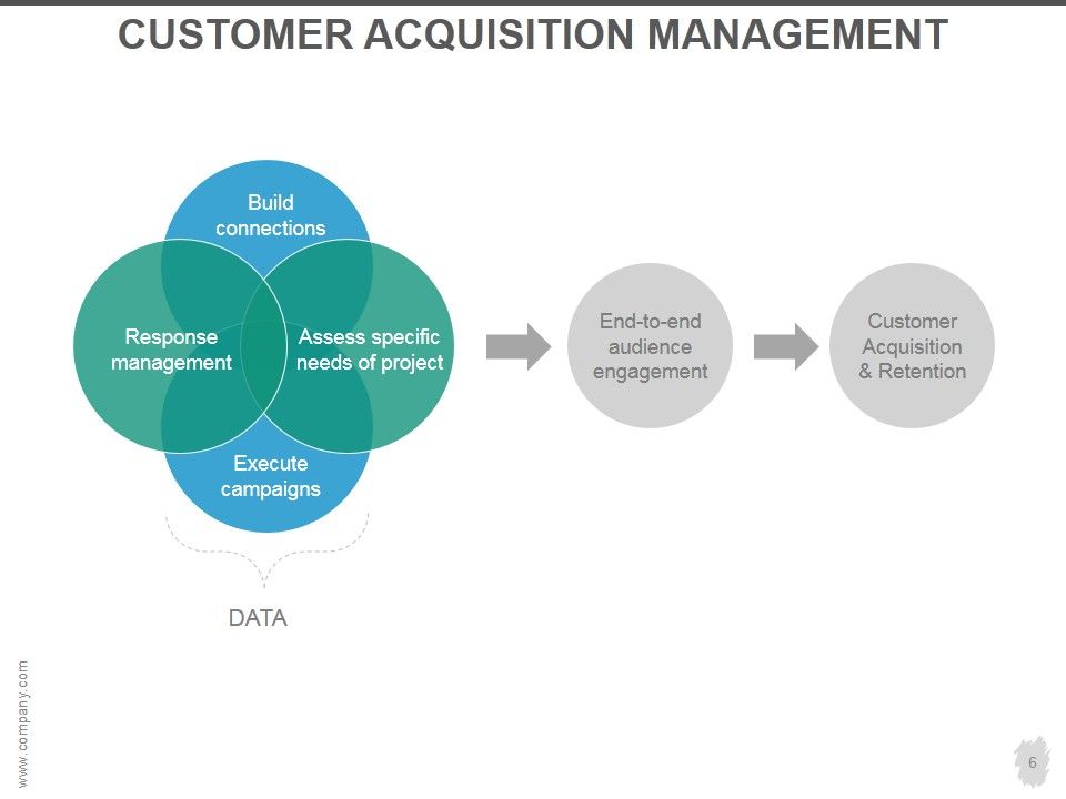 Customer Acquisition Strategy Ppt PowerPoint Presentation Complete Deck With Slides Slide06