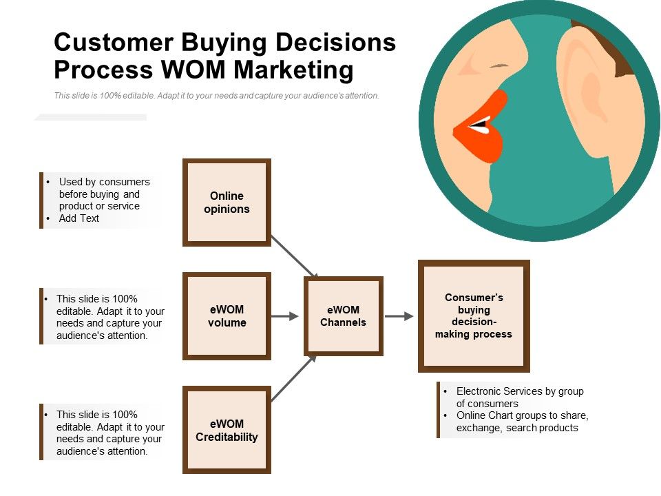 Customer Buying Decisions Process WOM Marketing Ppt PowerPoint Presentation Styles Example