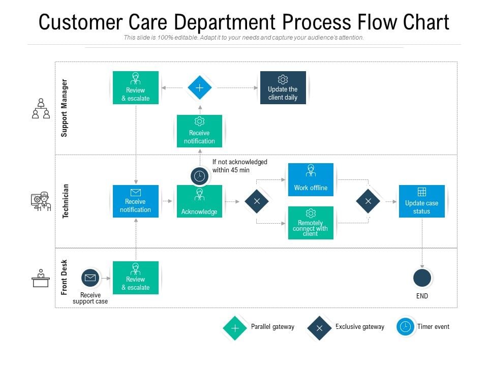 Customer Care Department Process Flow Chart Ppt PowerPoint Presentation