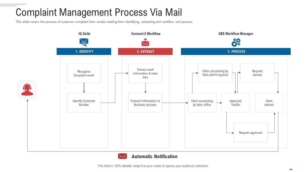 Customer Complaint Handling Process Complaint Management Process Via Customer Complaint Handling Process Complaint Management Process Via