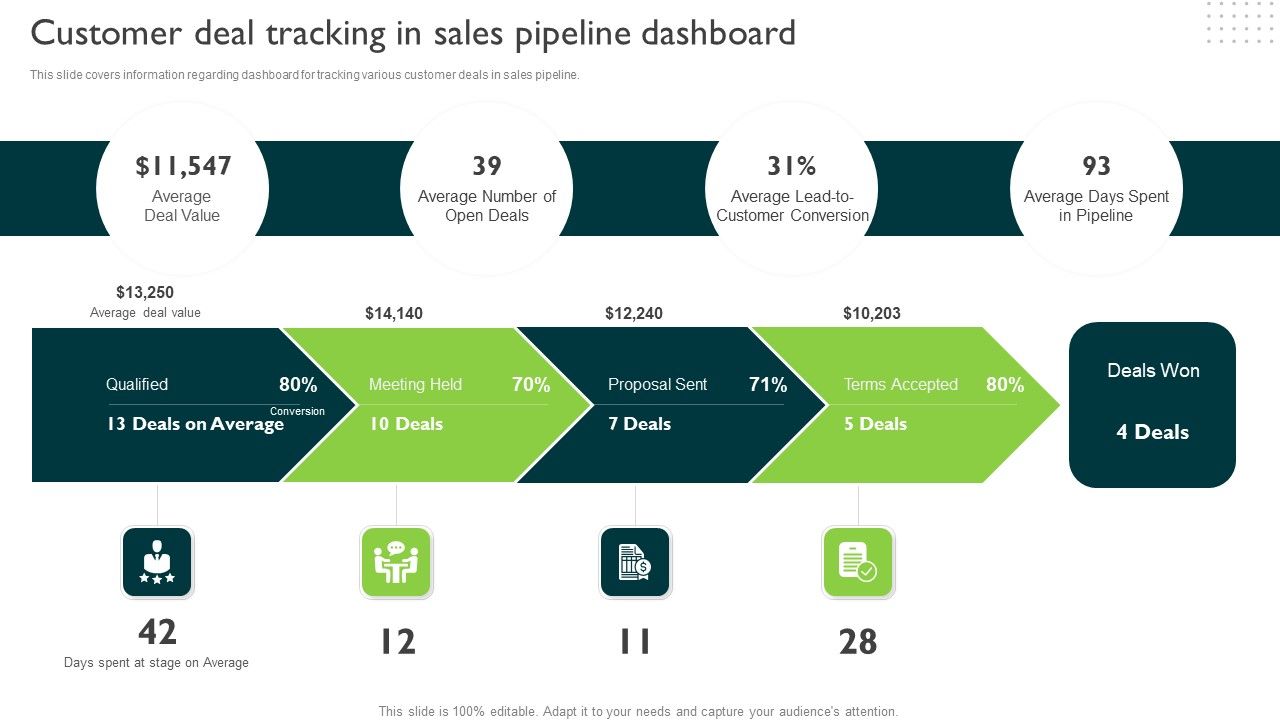 Customer Deal Tracking In Sales Pipeline Dashboard Managing Sales