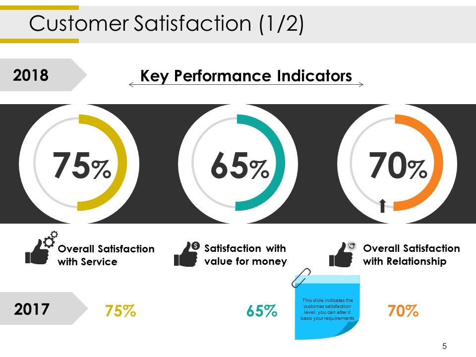 Customer Feedback Management Ppt PowerPoint Presentation Complete Deck With Slides Slide05