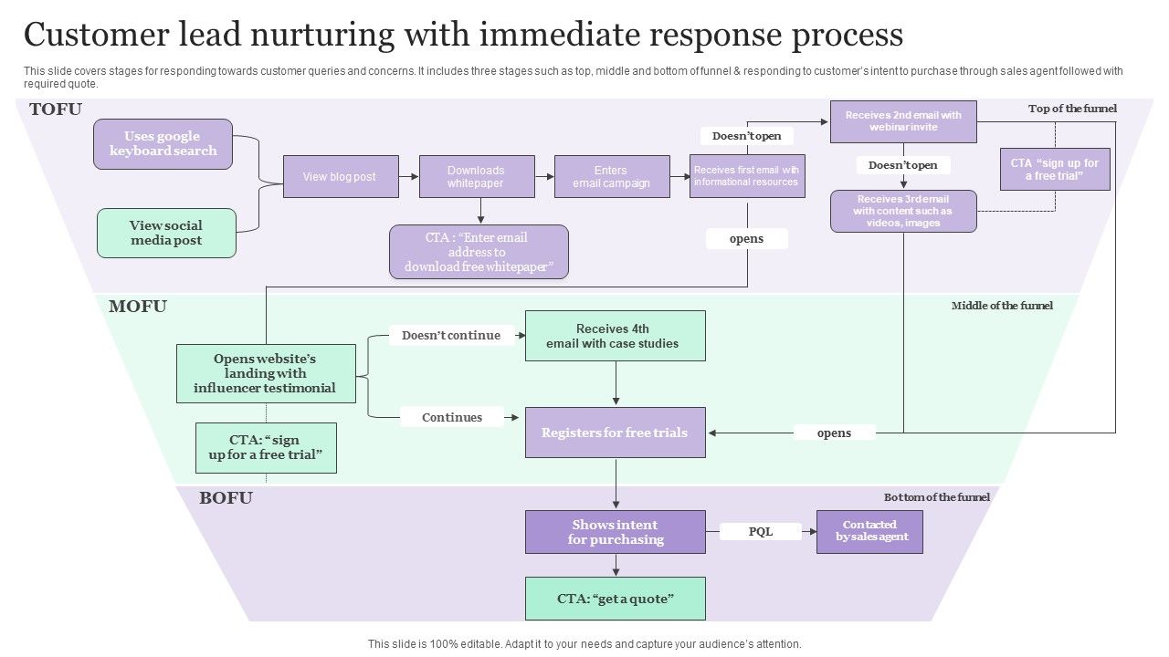 Customer_Lead_Nurturing_With_Immediate_Response_Process_Ppt_File_Icon_PDF_Slide_1.jpg